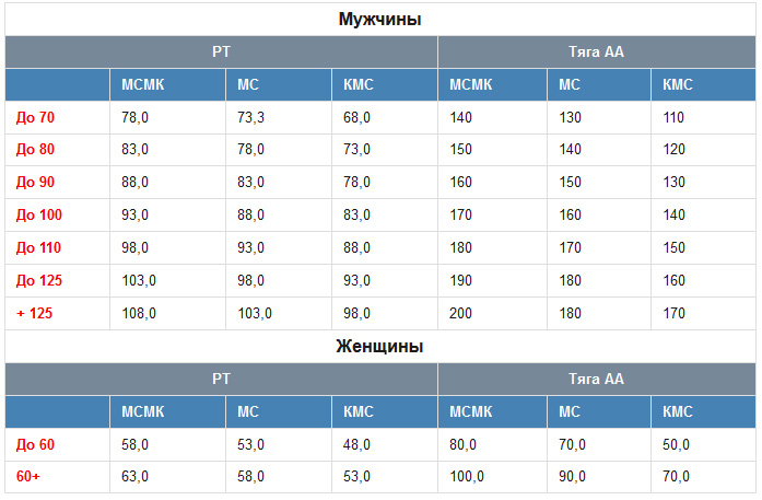 Таблица нормативов в армлифтинге.jpg